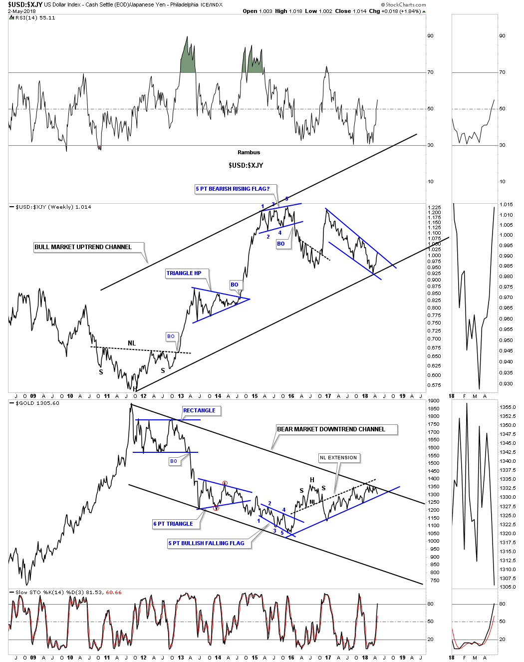 Weekly USD:XJY vs Gold Weekly 2008-2018