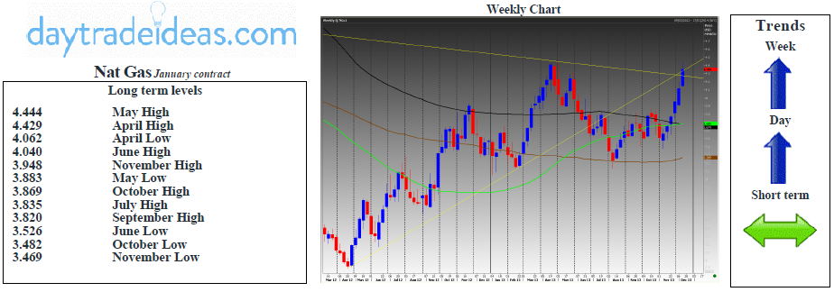 Nat Gas Technicals