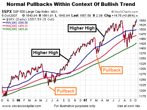 Normal Pullbacks And Bullish Trends