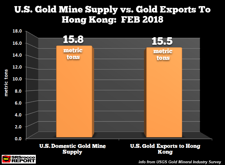 US Gold Mine Supply Vs Gold Exports