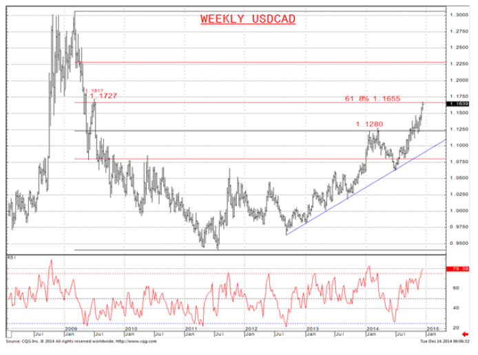 Weekly USD/CAD Chart