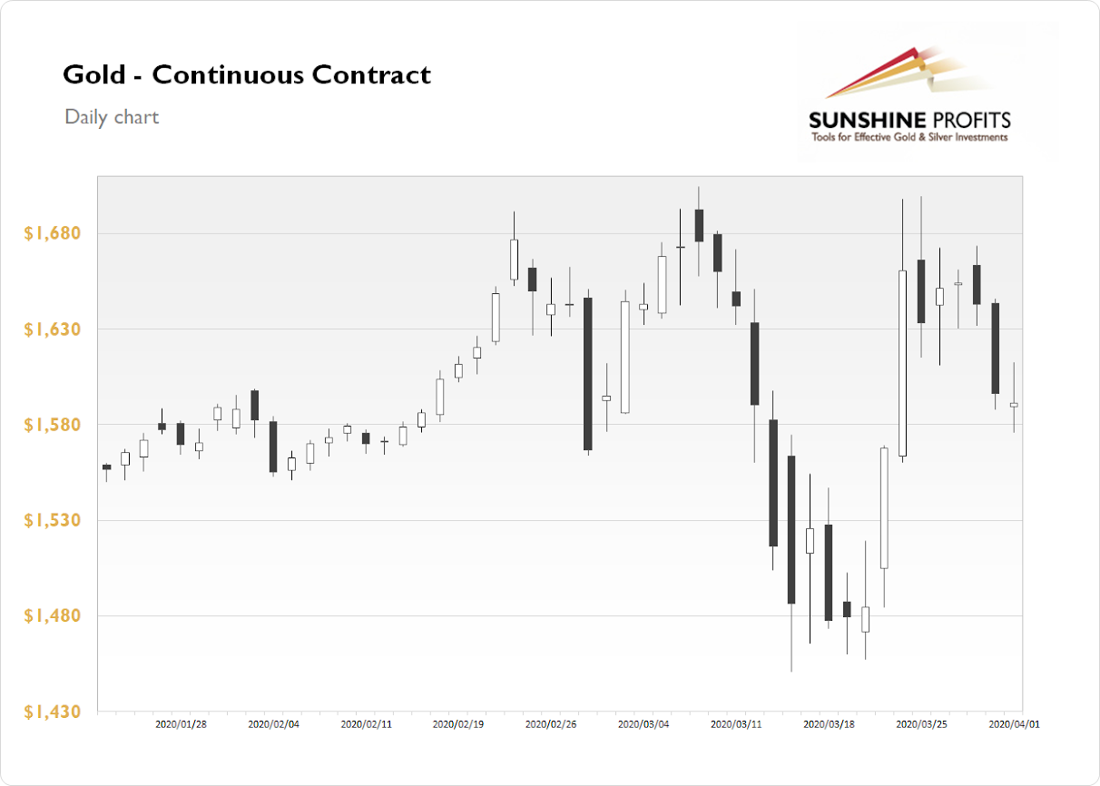 Gold Chart