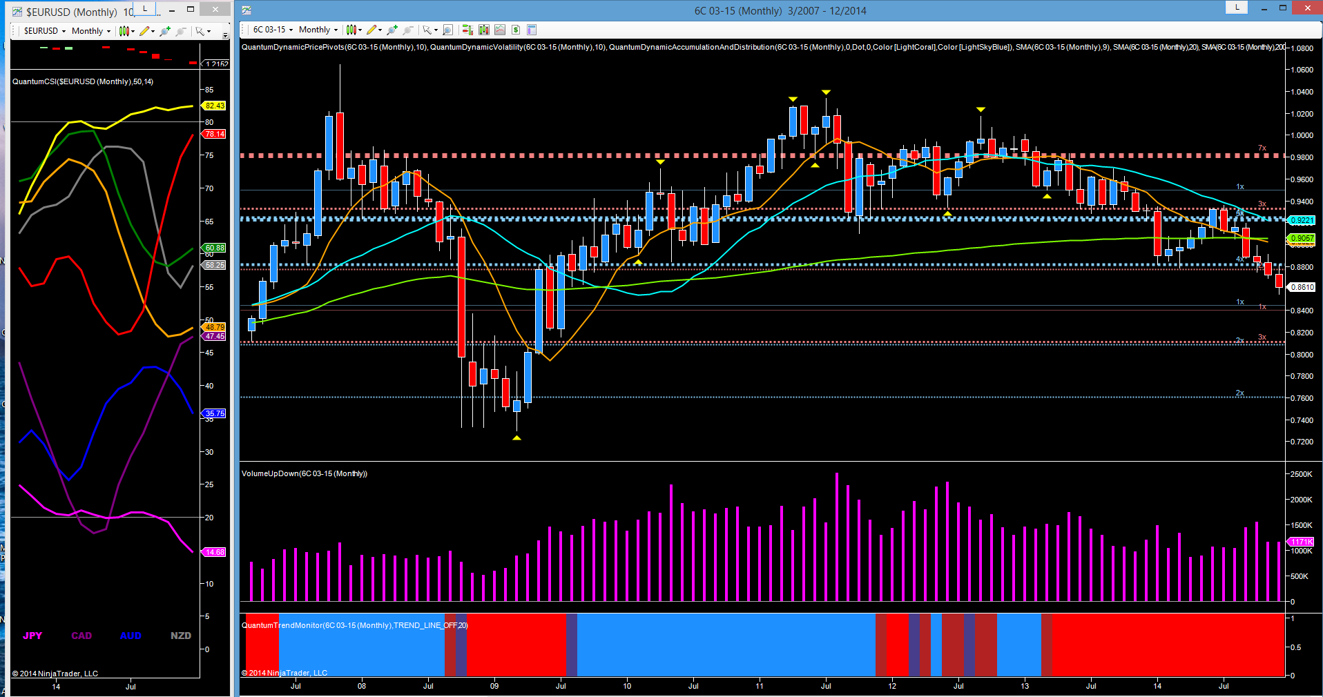 CAD/USD Monthly Chart