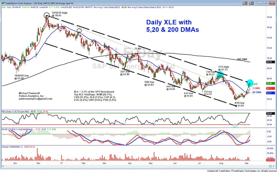 Daily Energy Select Sector SPDR