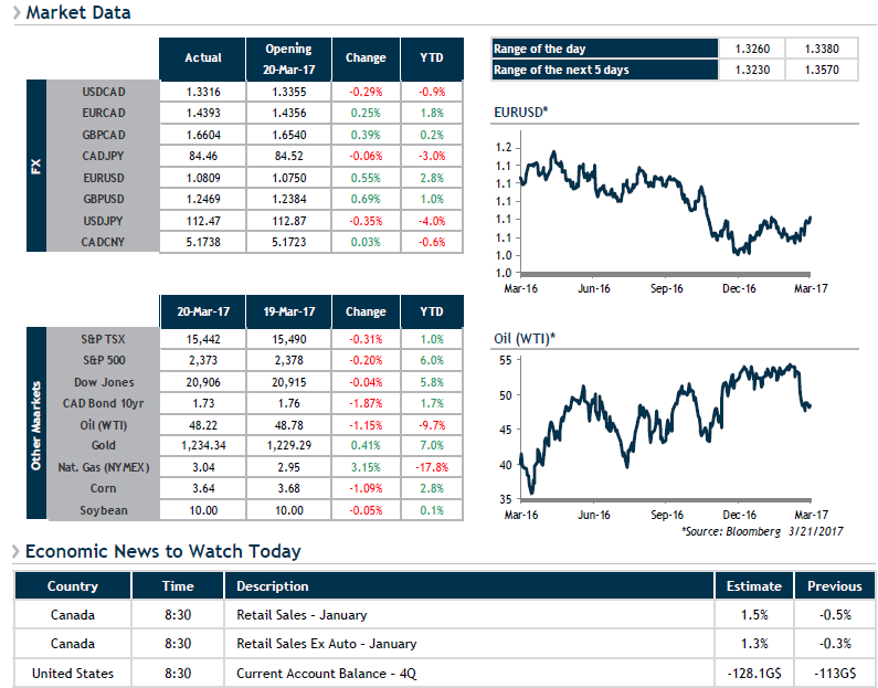 Market Data