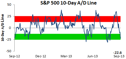 S&P 500 10 Day A/D Line