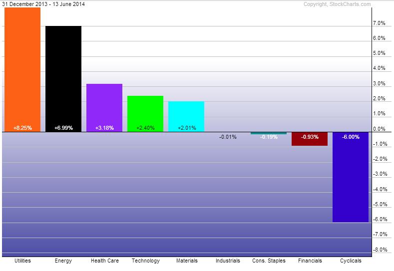 Year-to-Date Sector Performance