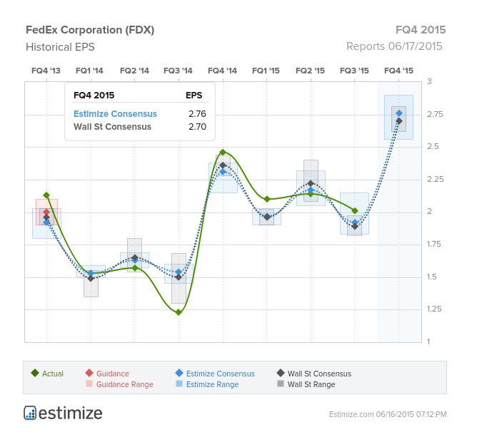 FDX EPS