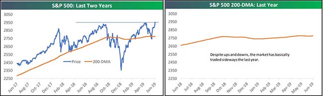 SP 500: Last Two Years