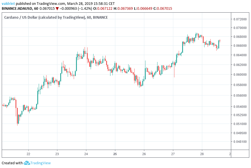 ADA Price Outlook