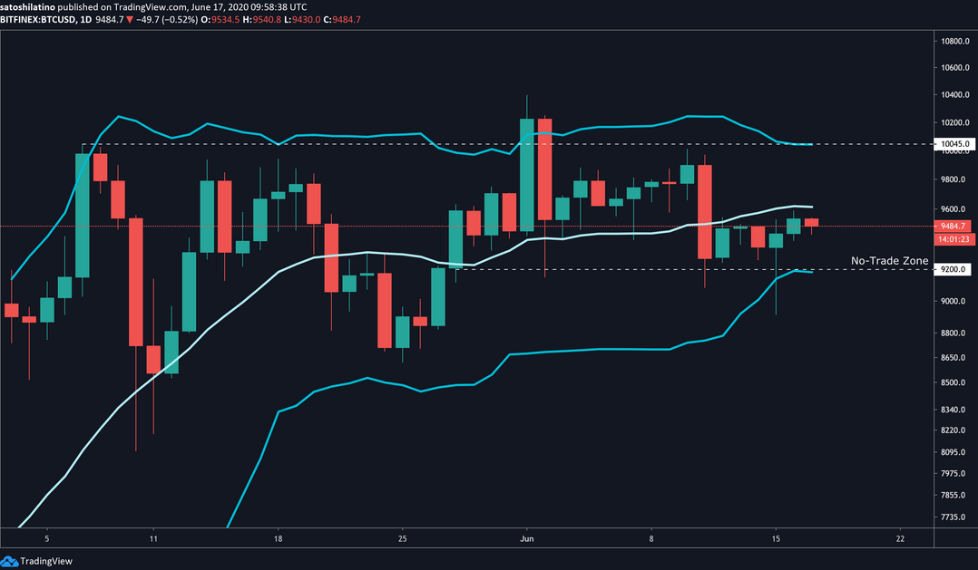 BTC / USD Daily Chart