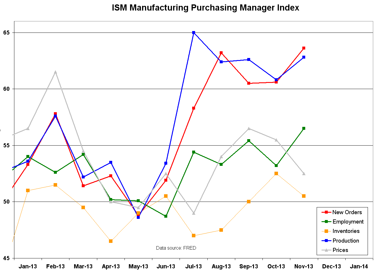 ISM PMI COMPONENTS