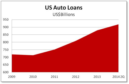 Auto Loans 2009-2014