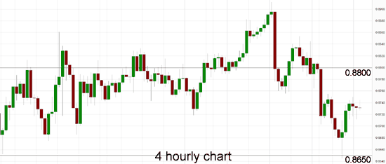 AUD/USD 4 Hour Chart