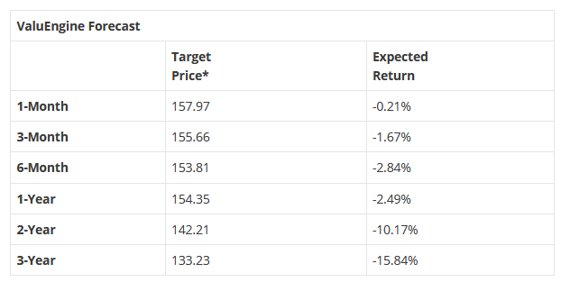 ValuEngine Forecast