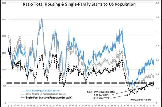 Ratio Total Housing & Single Family