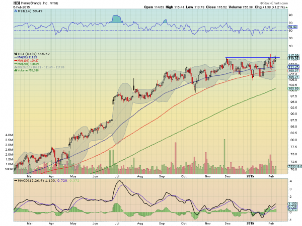 HBI daily Chart