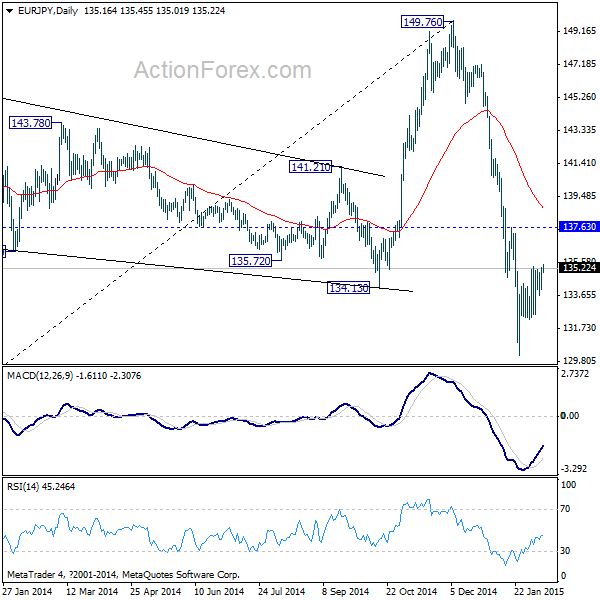 EUR/JPY Daily Chart