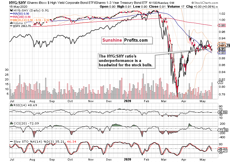 HYG/SHY Daily Chart