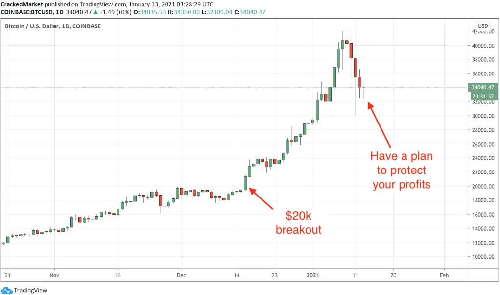 BTC/USD Daily Chart