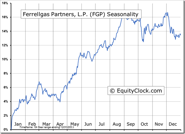 FGP Seasonality Chart