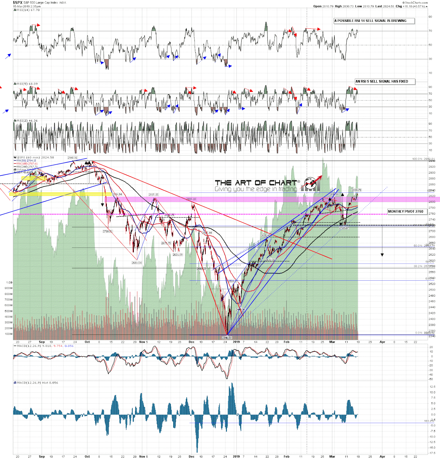 SPX 60min Chart