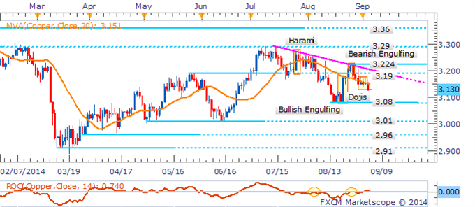 Copper Daily Chart