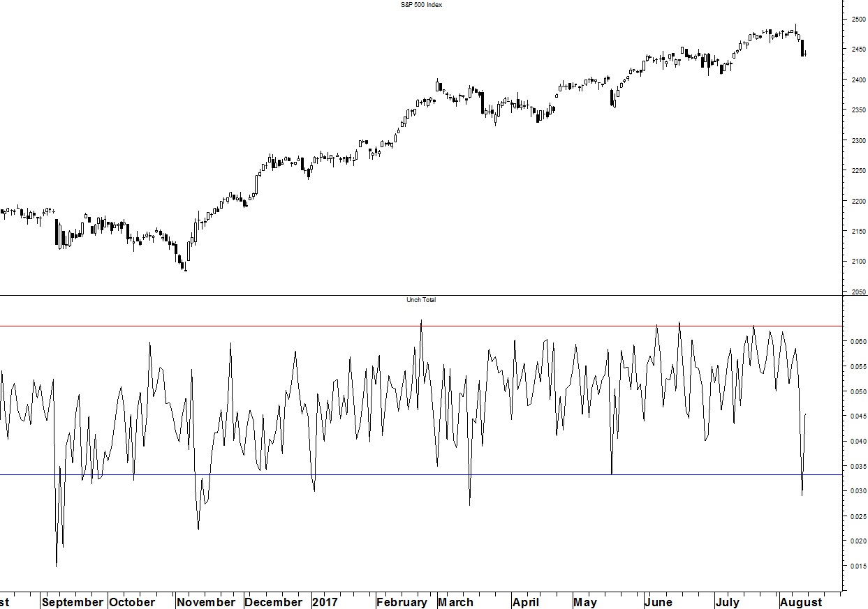 S&P 500 Index