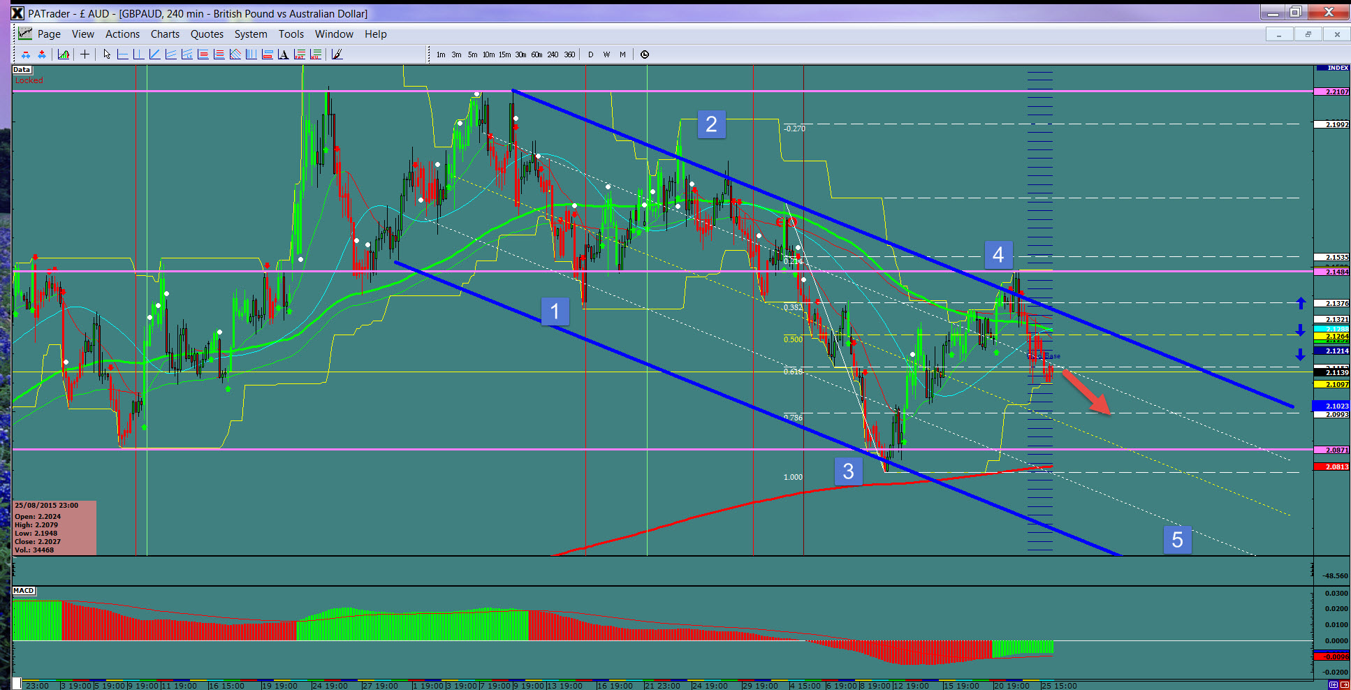 GBP/AUD 4 Hour Chart