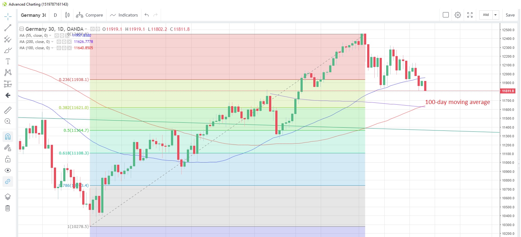 DE30EUR Daily Chart