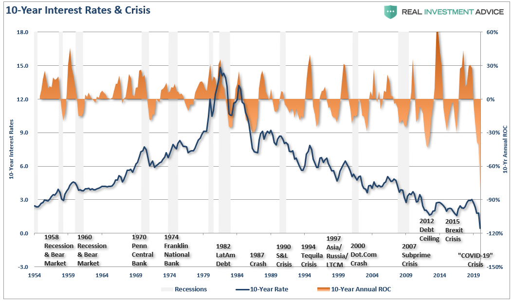 10 Yr Interest Rates & Crisis