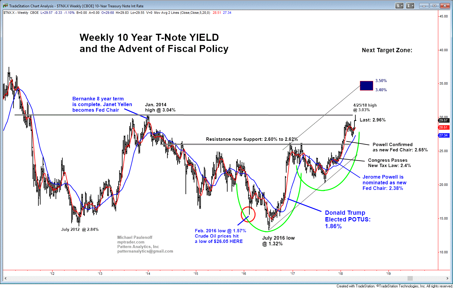 Weekly 10 Year T-Note Yield