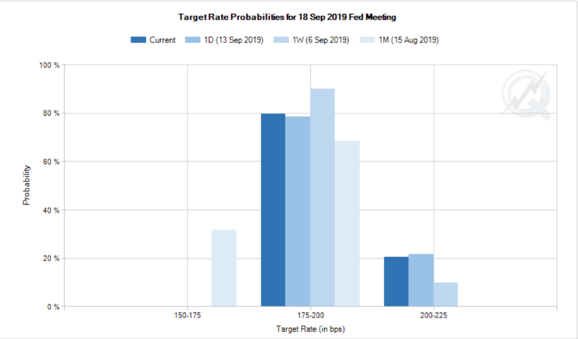 Target Rate Probabilities for 18 Sept 2019