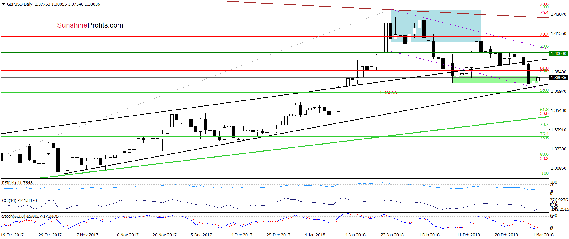 GBP/USD - the daily chart