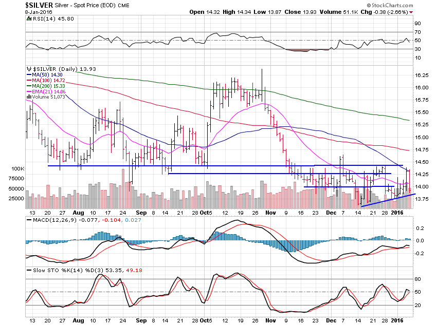 Silver Daily Chart