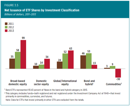 Issuance of ETF Shares by Investment Class
