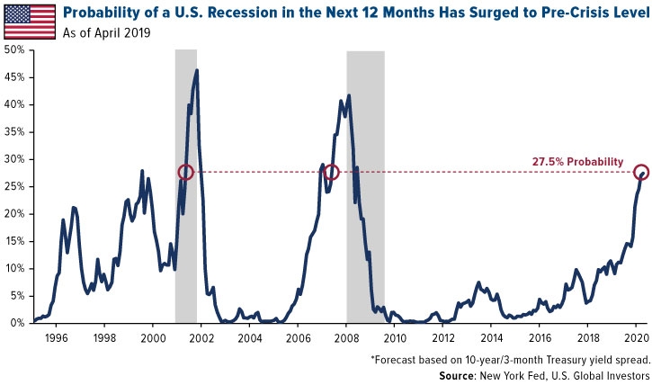 Probability of a U.S. Recession in the Next 12 Months