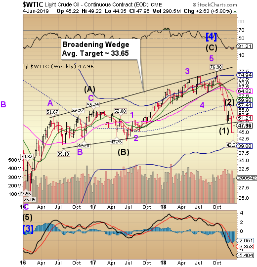 Crude Oil Chart