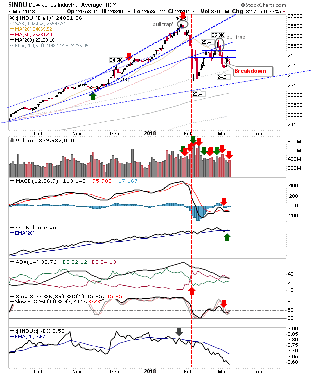 INDU Daily Chart