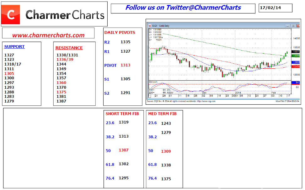 Spot Gold Daily Chart