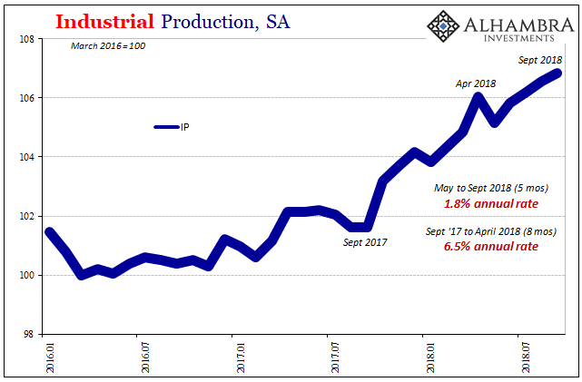 Industrial Production Chart