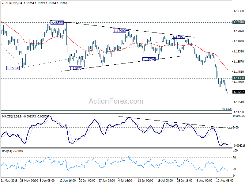 EUR/USD 4 Hour Chart