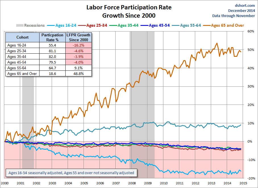 Labor Force Participation Rate - Growth Since 2000
