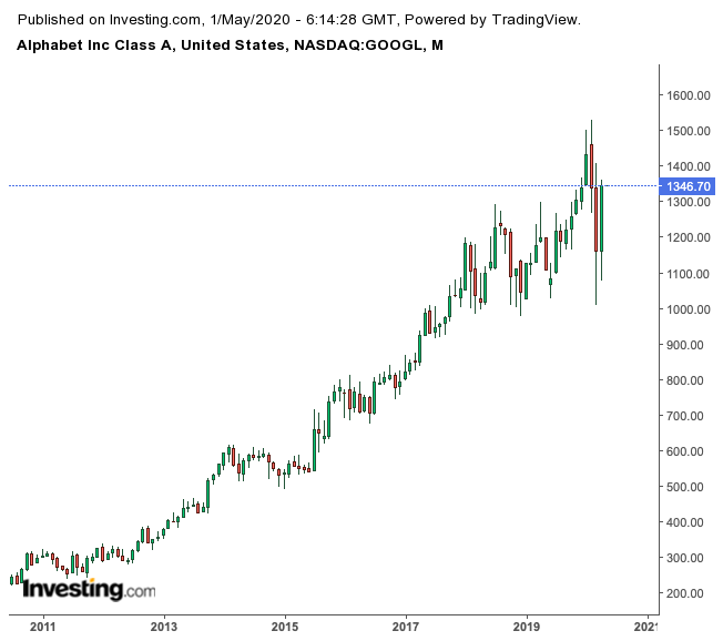 Alphabet Monthly Chart