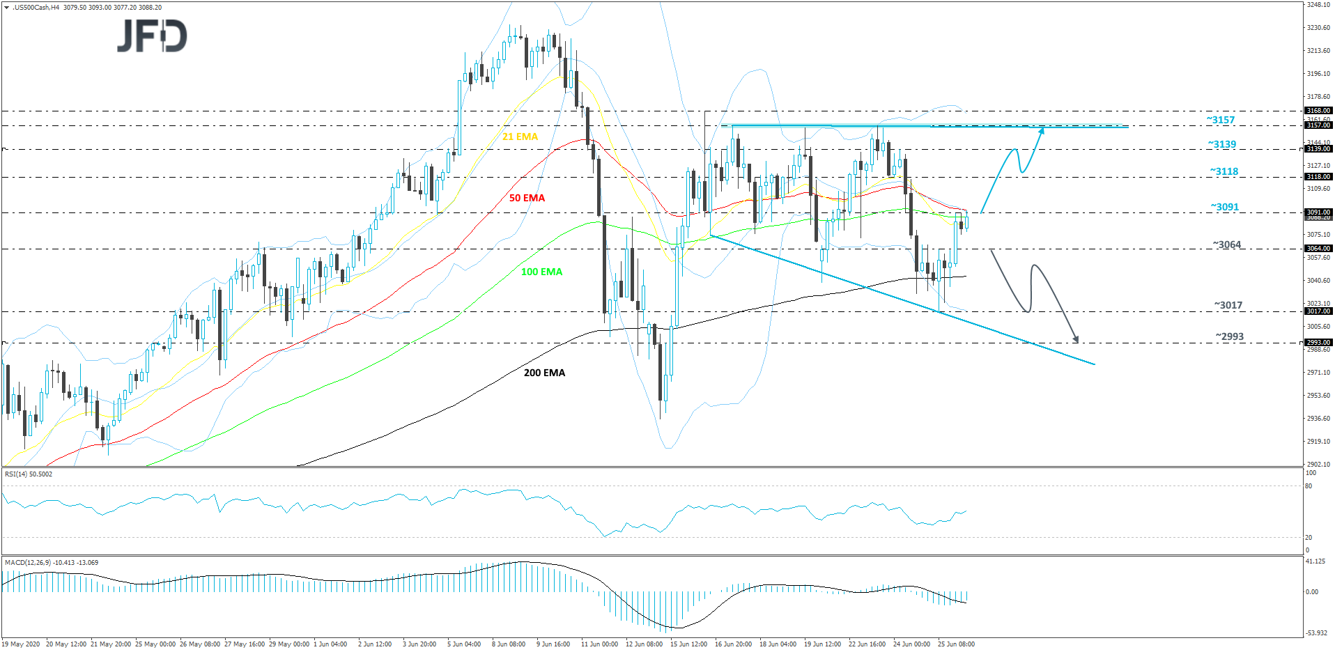 S&P 500 4-hour chart technical analysis