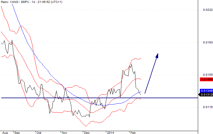 China Bear 3X Share