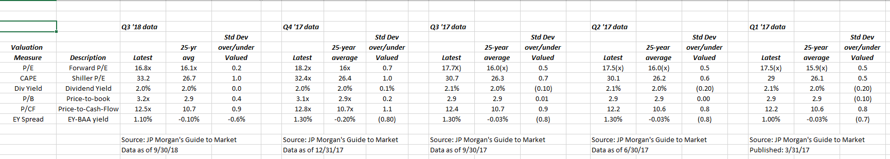 S&P 500 Valuation With Q3 '18 Data