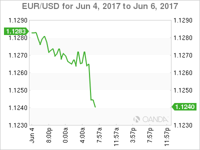EUR/USD June 4-6 Chart
