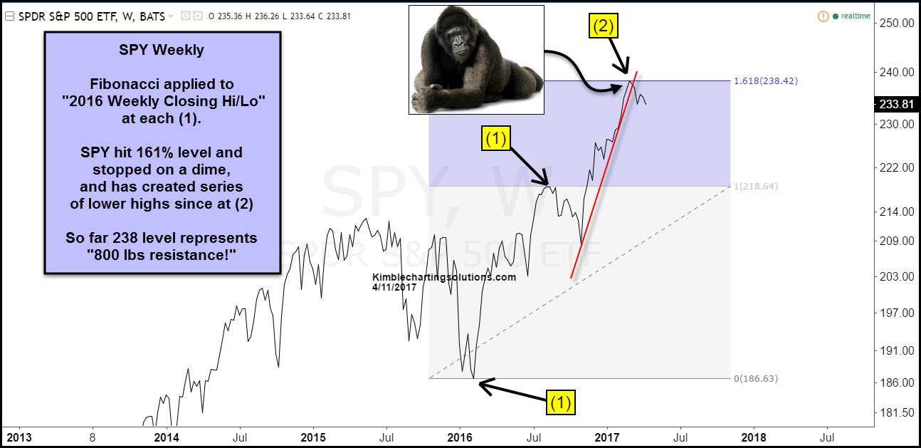 Weekly SPDR S&P 500