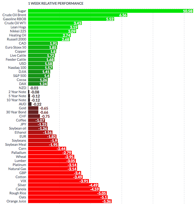 1 Week Relative Performance